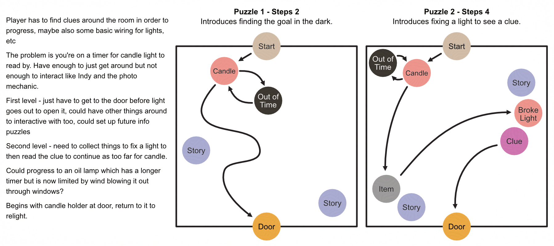 An overview of the initial design and planning.